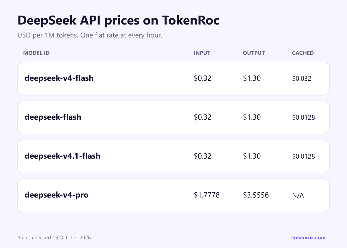 DeepSeek API prices per 1M tokens on TokenRoc