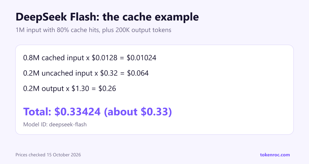 DeepSeek Flash cached-input cost example with an exact total of $0.33424